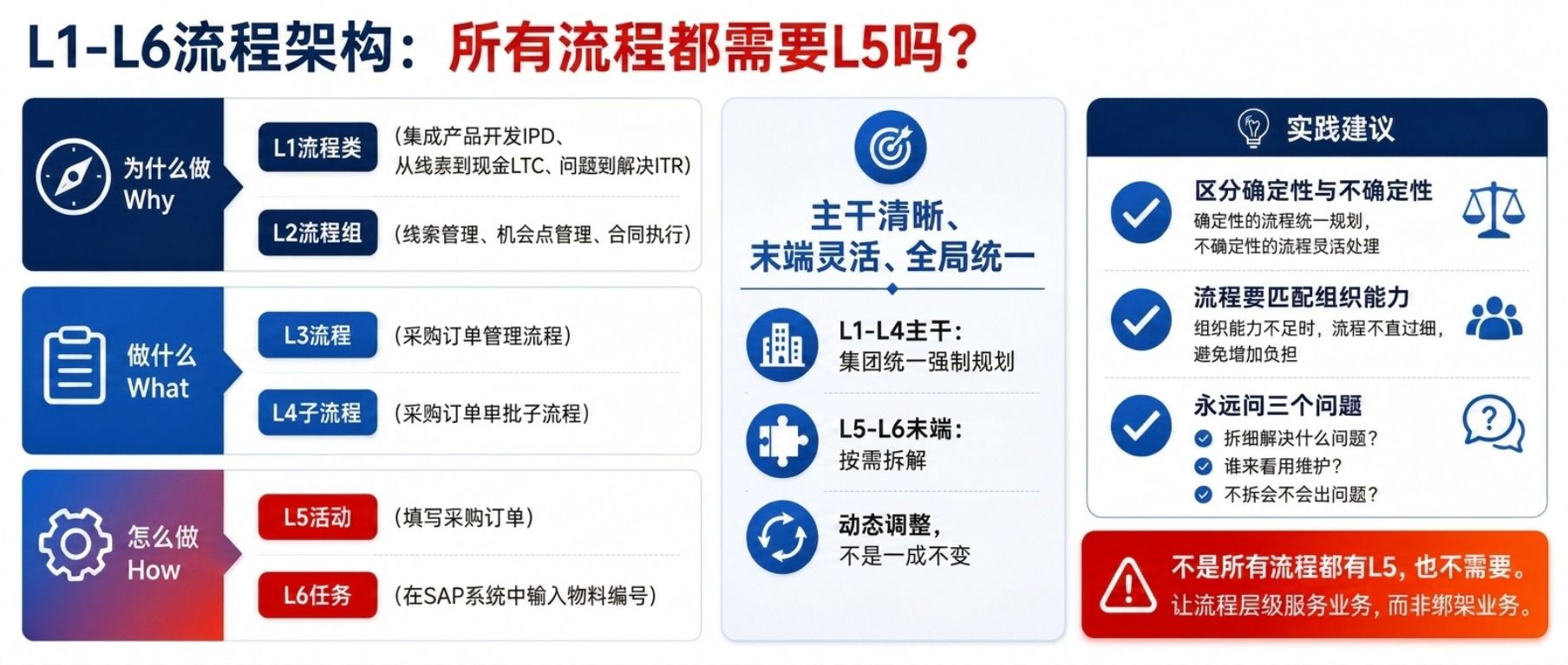流程分级标准解读：是否所有流程都需要落地 L5 层级？